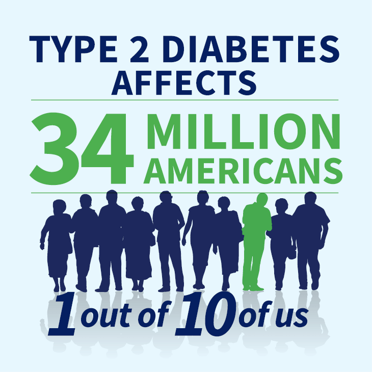 Type 2 Diabetes Affects 34 Million Americans, 1 out of 10 of us